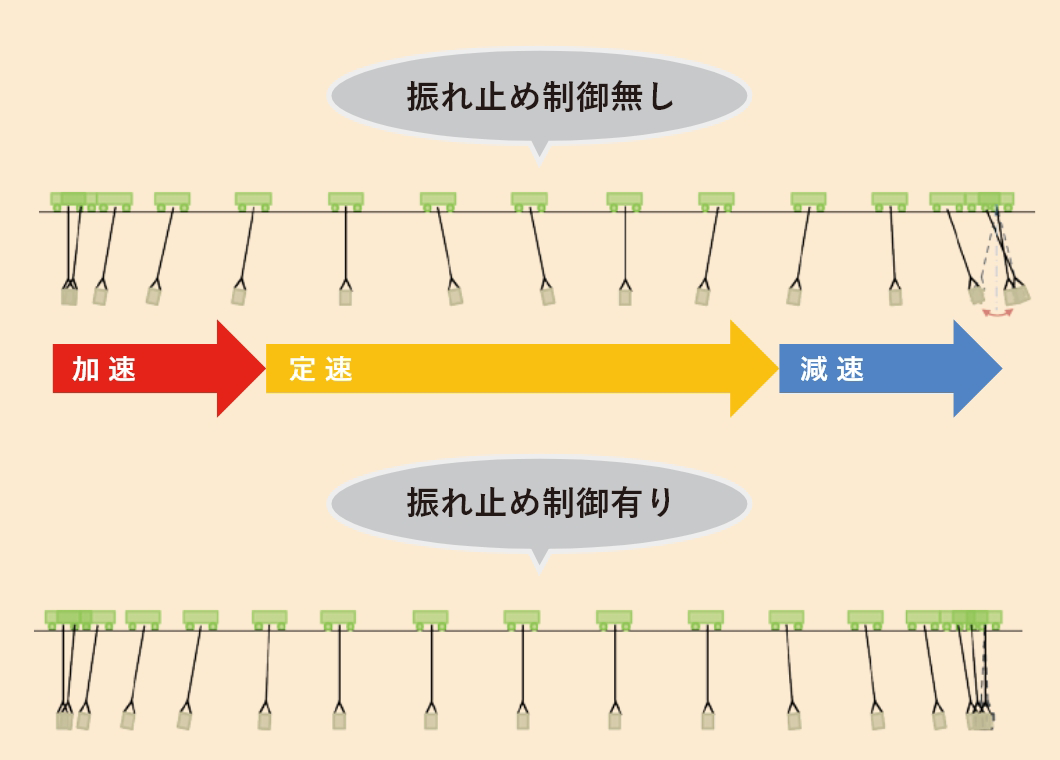 図：振れ止め技術