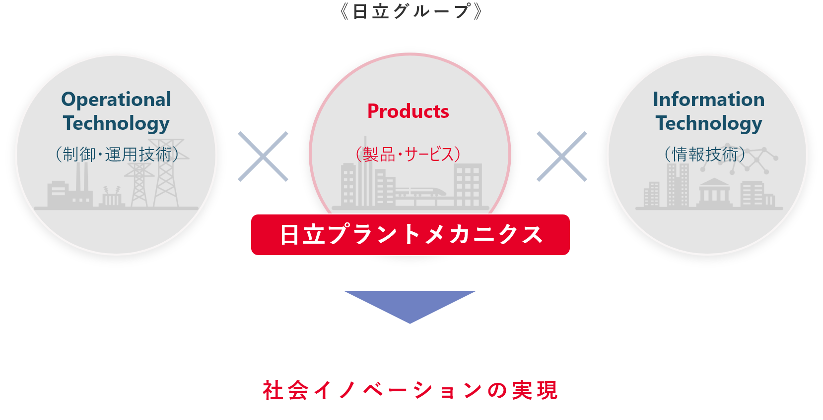 図：日立グループの中の当社の位置付け